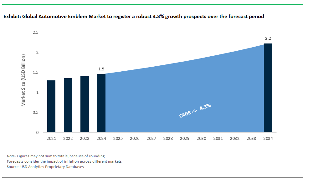 Automotive Emblem Market Size 2025-2034.png
